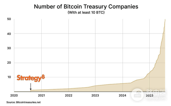 企业驱动比特币牛市:揭秘BTC竞购的三大核心动力
