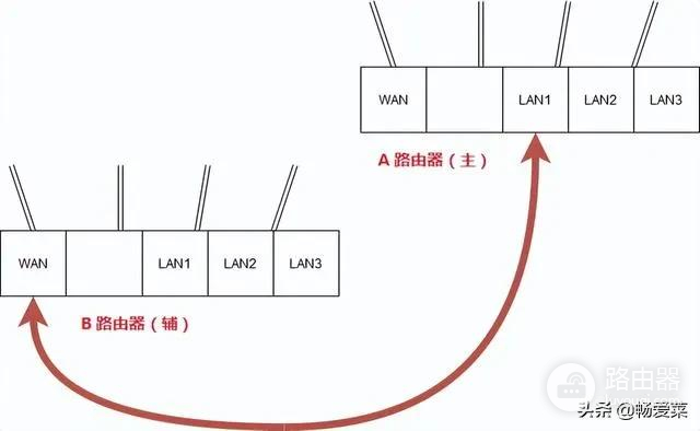 两个路由器怎样用一个网-一个网怎么用两个路由器