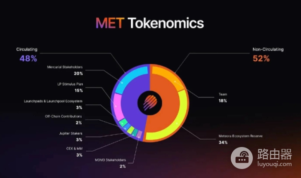 什么是Meteora(MET)币?MET代币经济学与投资分析