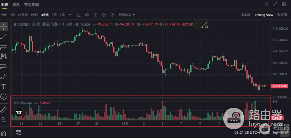 币圈刷量套路是什么?看懂成交量比盯价格更重要