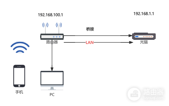 光猫改桥接后怎么双开后台同时进光猫和路由器