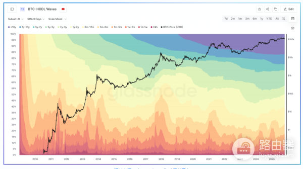 比特币HODL Waves是什么? 比特币RHODL比率解析