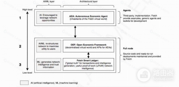 Fetch AI (FET) 币是什么？AI与区块链结合Fetch AI的创新功能