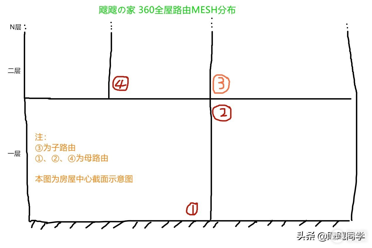 360全屋路由-360全屋路由器