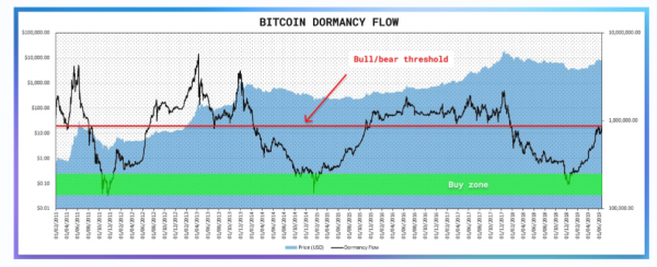 什么是Dormancy Flow? 如何通过Dormancy Flow看懂比特币底部和牛市健康指标?