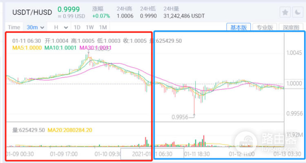 USDT、HUSD、USDC、DAI优缺点
