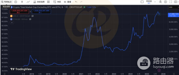 Total3是什么?如何用Total3来山寨币趋势?