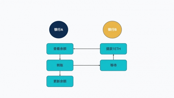 重入攻击（Reentrancy Attack）是什么？智能合约为什么会被“反复提款”？