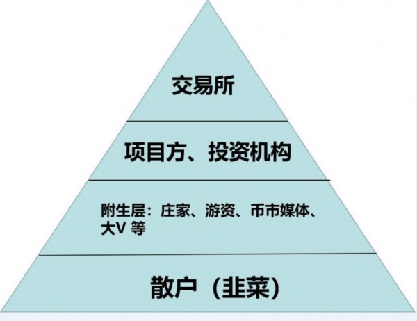 币圈新手不踩坑的基本方法