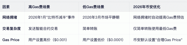 链上转账为什么要付Gas费？和手续费有什么区别？