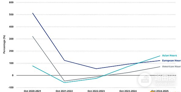 1011后比特币还能买吗?从驱动BTC价格的三大关键因素看是否是买入机会