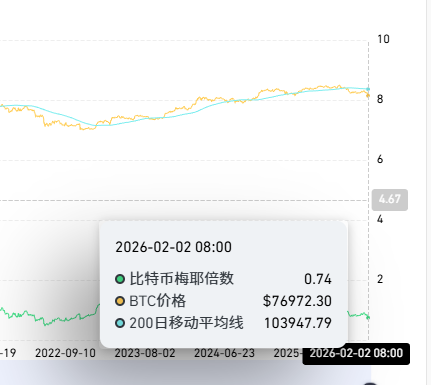 比特币梅耶倍数是什么？中文查看梅耶倍数工具推荐