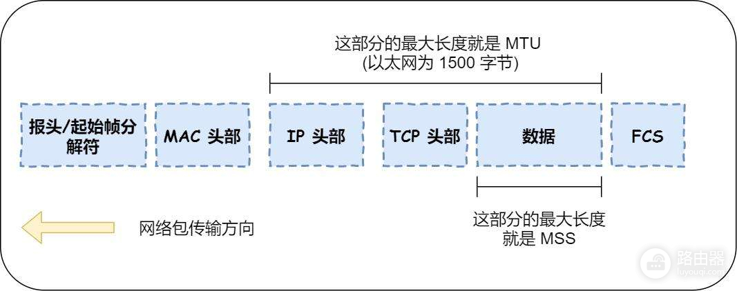 mtu设置最佳网速方法-路由器的mtu值如何设置