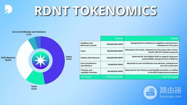 Radiant Capital（RDNT币）是什么？全链借贷协议Radiant功能全览