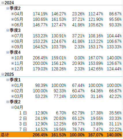 excel数据透视表月份同步展开怎么办？不同年份折叠失效解决方法