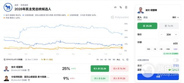 Polymarket使用指南：赔率算法详解+提前卖出全解析