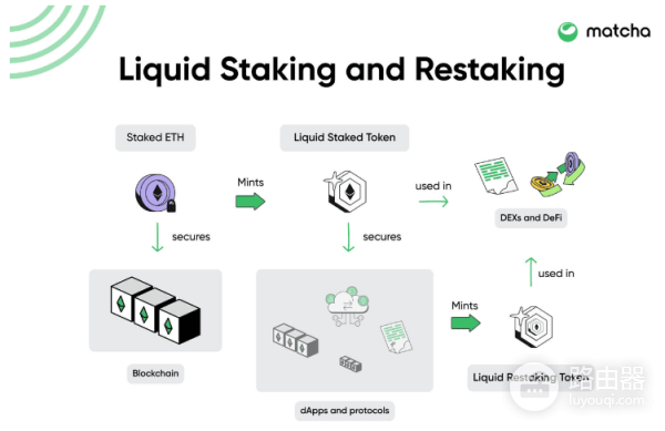 什么是加密货币再质押? 和传统加密货币质押有什么区别?