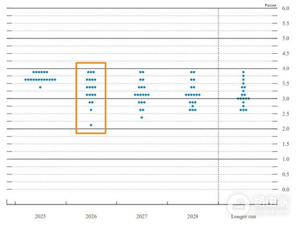 加密市场为何关注美联储利率?分歧信号透露了什么?