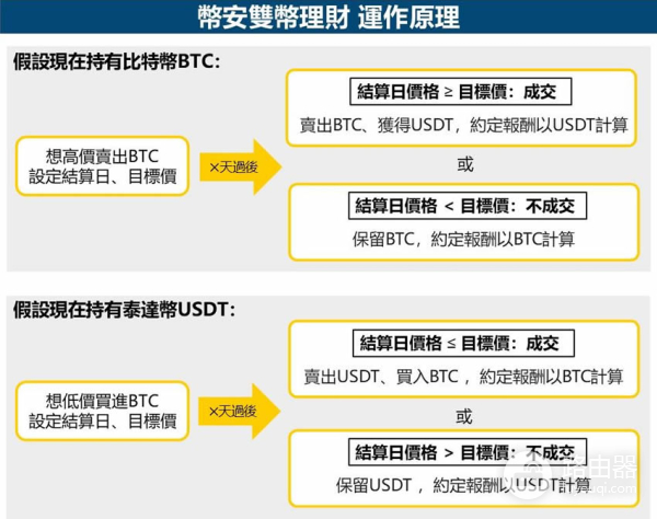什么是必安双币理财？如何用必安双币锁定价格赚取额外收益