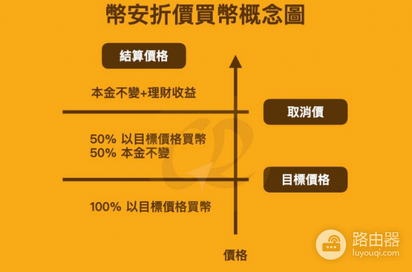 币安折价买币靠谱吗? 币安折价买币的优势和风险