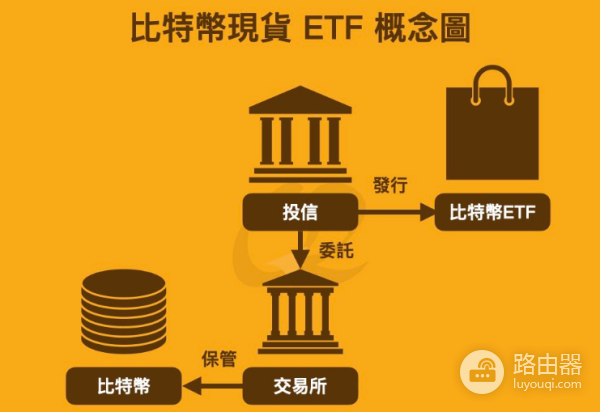 比特币ETF和比特币现货有什么区别?美股比特币ETF代码和年度管理费一览