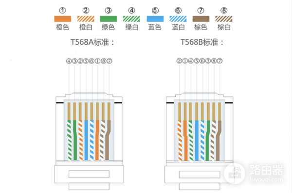 网线水晶头接法顺序说明(T568A/T568B)