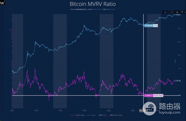 什么是MVRV、NUPL？比特币投资者的必备市场情绪工具