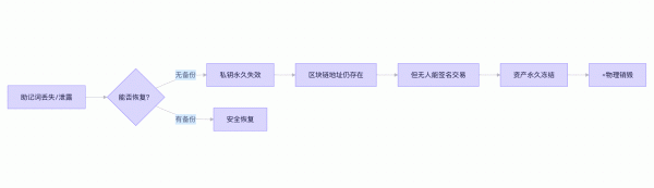 助记词是什么？有什么作用？
