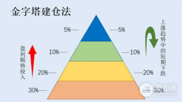 了解币圈建仓吗？币圈建仓的几种玩法与技巧