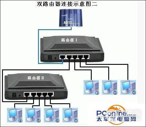 双路由器连接设置-如何两个路由器设置同一个账号