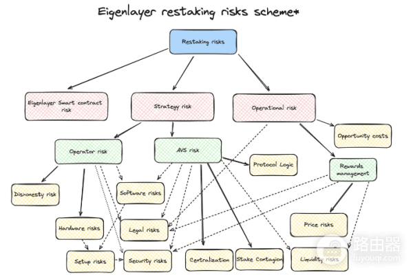 什么是加密货币再质押? 和传统加密货币质押有什么区别?