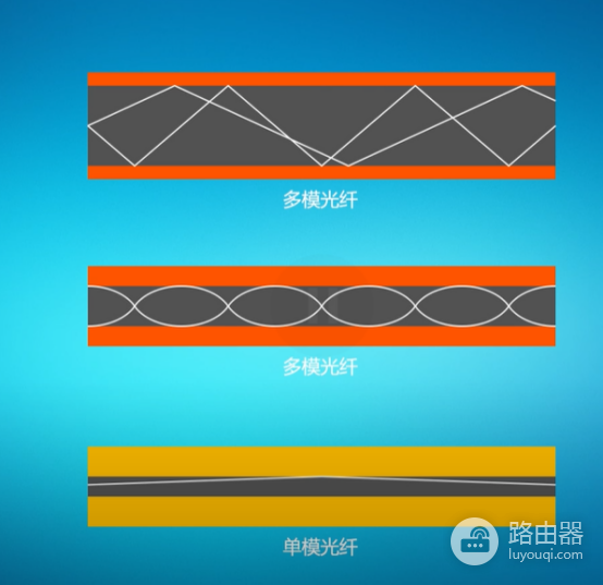家用光纤宽带怎么接进用户端-家用光纤如何接入路由器