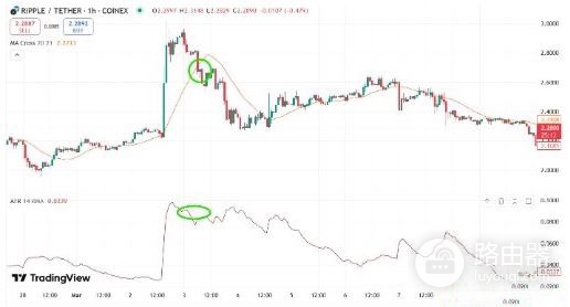 平均真实波幅（ATR）是什么？加密交易如何用ATR识别市场波动性和趋势？
