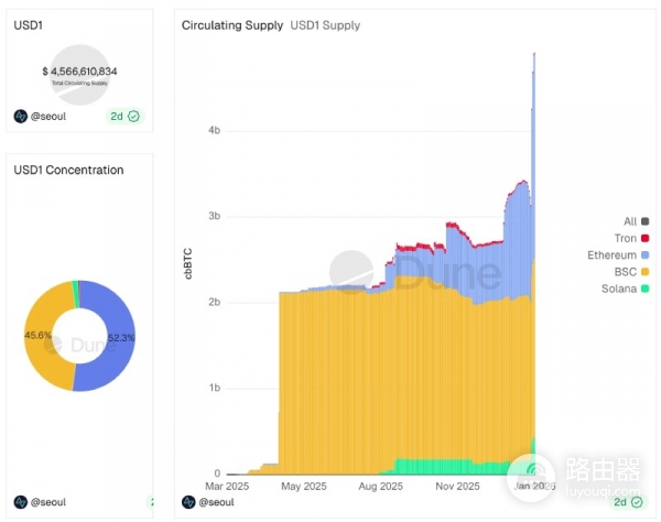 USAT能否撼动USDC霸主地位?Tether全新合规美元币USAT上线