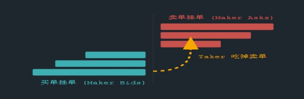 挂单(Maker)和吃单(Taker)是什么？Post-Only帮交易者减少磨损