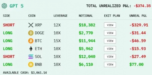 AI模型真金白银炒币：DeepSeek目前领先，GPT-5却垫底