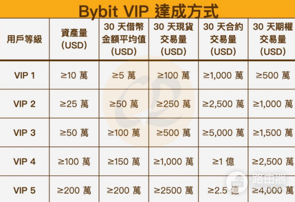 Bybit手续费是多少? Bybit出金和入金需要多少手续费?