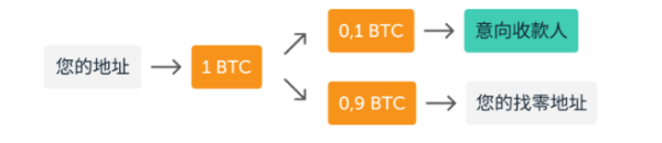 如何读取区块链交易历史记录? 如何利用交易哈希查看交易历史记录?