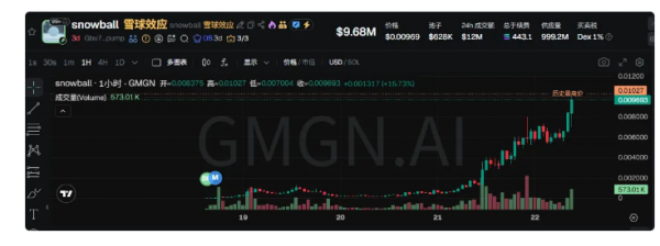 pump.fun上的Snowball是什么? 为何Snowball最近会火爆?