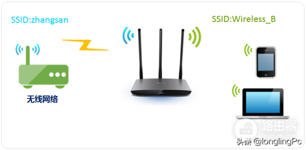 两个无线路由器的设置方法有哪些-2个无线路由器怎么设置