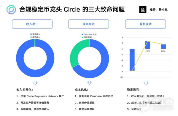 Circle的盈利困局是什么?Circle的结构性问题是什么?