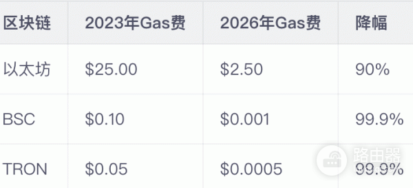 链上转账为什么要付Gas费？和手续费有什么区别？
