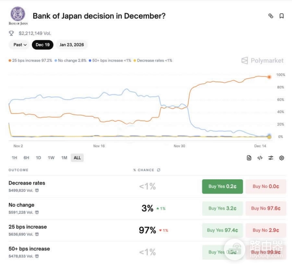 日银加息大饼一定会跌吗？日元套利交易收缩如何影响币圈？