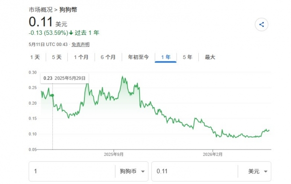 DOGE什么时候能重回0.15美元？狗狗币热度下降后为何还能持续走强