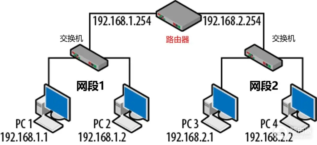 两台不同的路由器如何组网（两台不同的路由器组网方法）