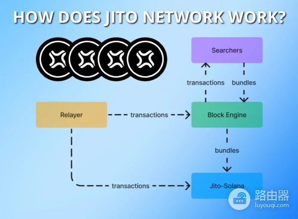 Jito Network是什么?JTO代币是什么?Solana staking额外收益新玩法