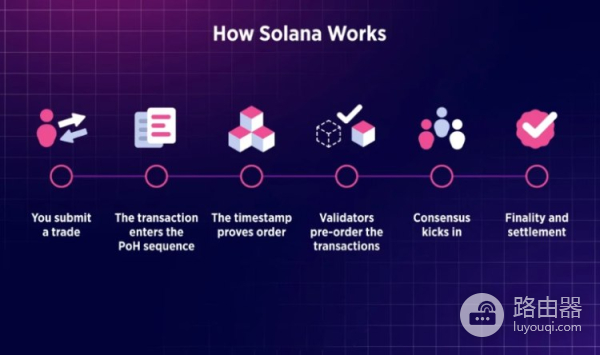什么是历史证明(PoH)?把时间写进账本的公链SOL
