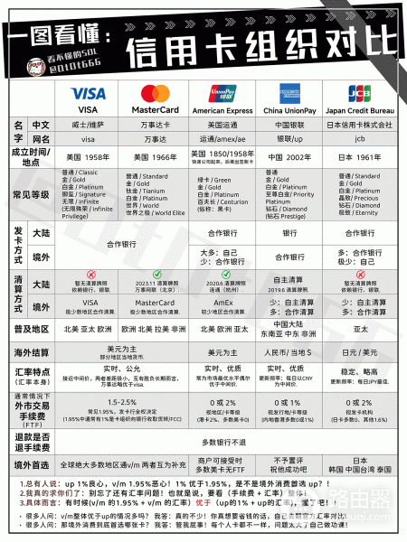 银联、VISA、万事达区别在哪？出境刷卡选哪种卡更合适？