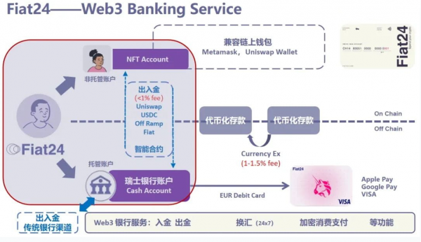 Fiat24 Account是什么？一个银行账户为什么做成NFT？完整解析