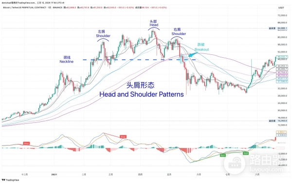 炒币怎么看支撑和压力？趋势线、三角形、头肩型支撑压力判定技巧